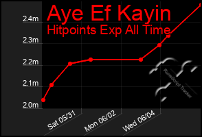 Total Graph of Aye Ef Kayin