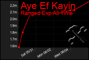 Total Graph of Aye Ef Kayin