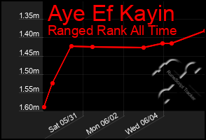Total Graph of Aye Ef Kayin