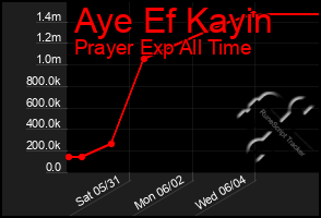 Total Graph of Aye Ef Kayin
