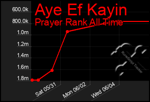 Total Graph of Aye Ef Kayin