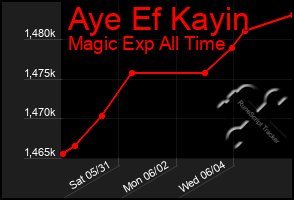 Total Graph of Aye Ef Kayin
