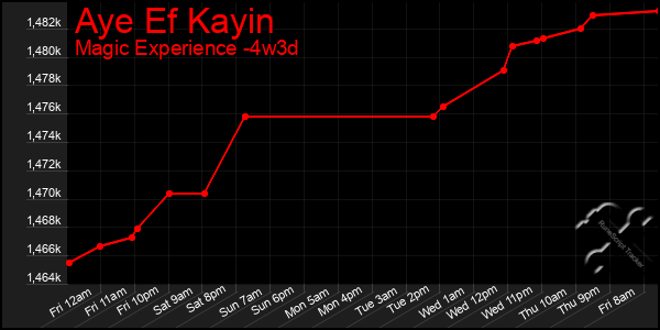 Last 31 Days Graph of Aye Ef Kayin