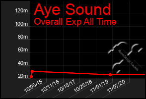 Total Graph of Aye Sound