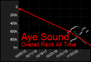 Total Graph of Aye Sound