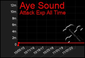 Total Graph of Aye Sound