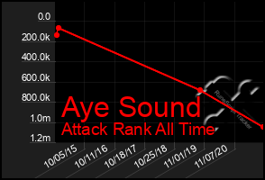 Total Graph of Aye Sound