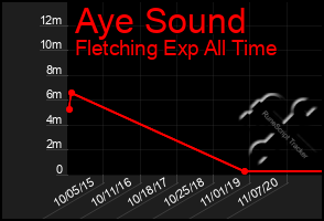 Total Graph of Aye Sound