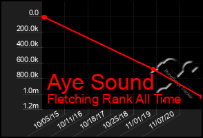 Total Graph of Aye Sound