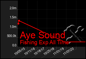 Total Graph of Aye Sound