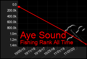 Total Graph of Aye Sound