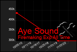 Total Graph of Aye Sound