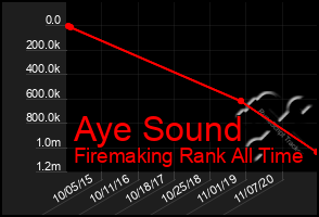 Total Graph of Aye Sound