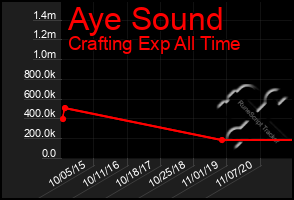 Total Graph of Aye Sound