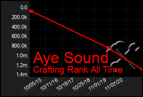 Total Graph of Aye Sound