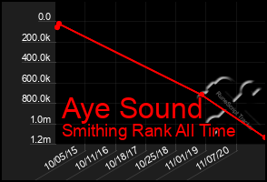 Total Graph of Aye Sound