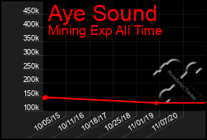 Total Graph of Aye Sound