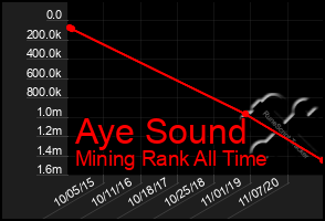 Total Graph of Aye Sound