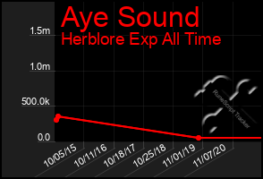 Total Graph of Aye Sound