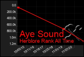 Total Graph of Aye Sound