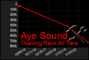 Total Graph of Aye Sound