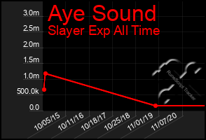 Total Graph of Aye Sound