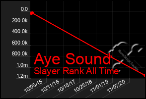 Total Graph of Aye Sound