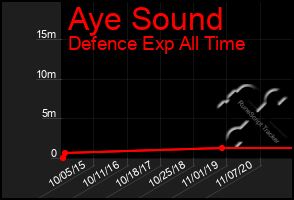 Total Graph of Aye Sound