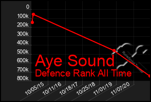 Total Graph of Aye Sound