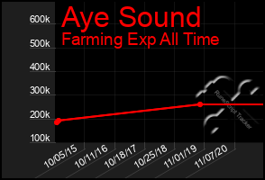 Total Graph of Aye Sound