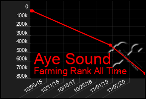 Total Graph of Aye Sound