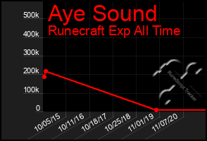 Total Graph of Aye Sound