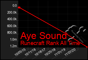 Total Graph of Aye Sound