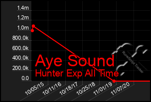 Total Graph of Aye Sound