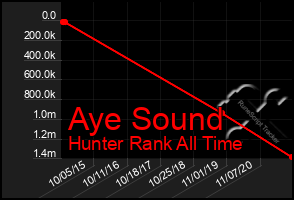 Total Graph of Aye Sound