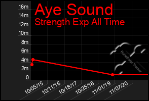 Total Graph of Aye Sound