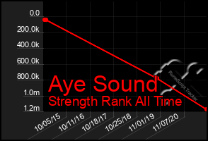 Total Graph of Aye Sound