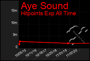 Total Graph of Aye Sound