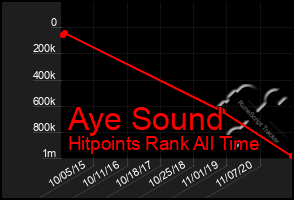 Total Graph of Aye Sound