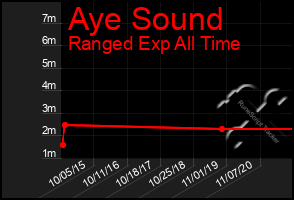 Total Graph of Aye Sound