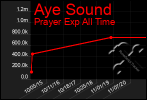 Total Graph of Aye Sound