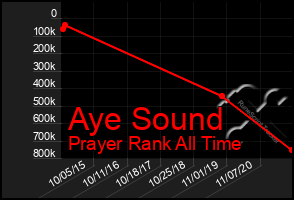 Total Graph of Aye Sound