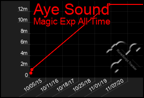 Total Graph of Aye Sound