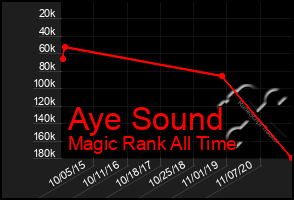 Total Graph of Aye Sound