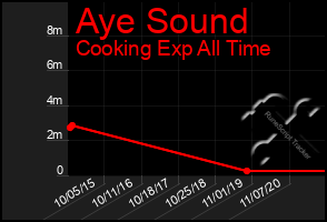 Total Graph of Aye Sound