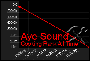 Total Graph of Aye Sound