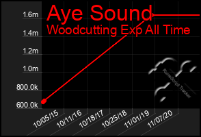 Total Graph of Aye Sound