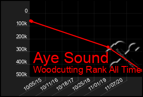 Total Graph of Aye Sound