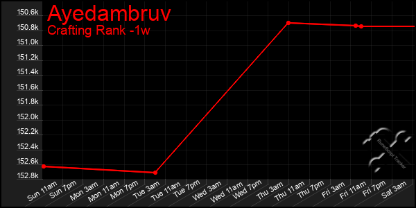 Last 7 Days Graph of Ayedambruv