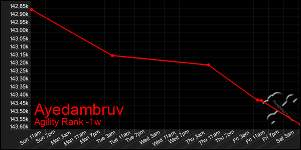 Last 7 Days Graph of Ayedambruv